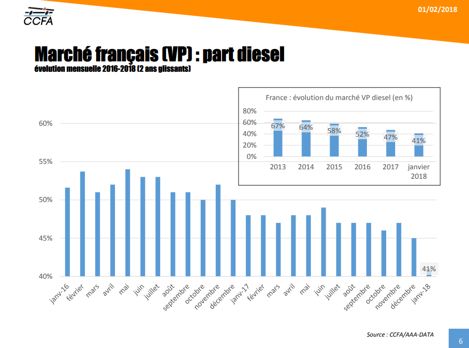 évolution des ventes de diesel en France 2016 2018