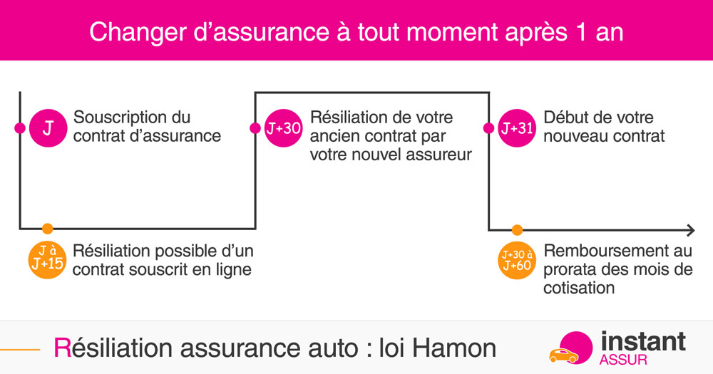 Résiliation assurance auto loi Hamon