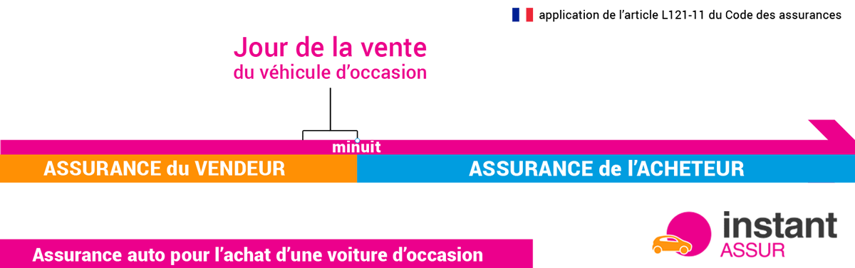 assurance voiture d'occasion, délai pour assurer au jour de la vente