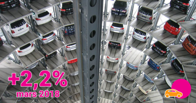 Ventes de voiture neuve : hausse en mars 2018 et au premier trimestre