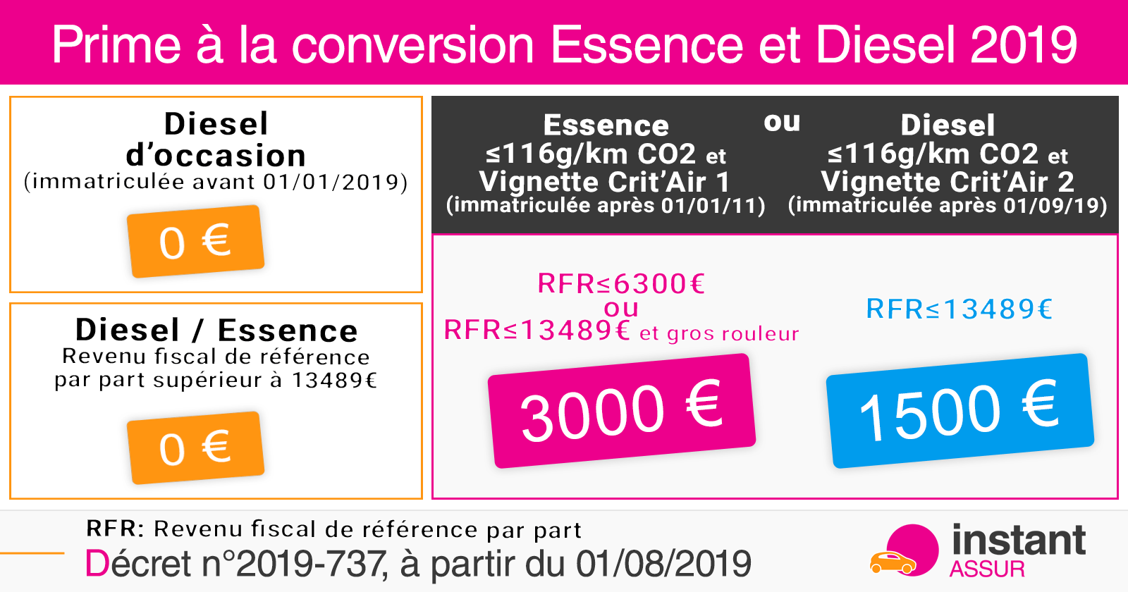 prime-a-la-conversion-essence-diesel